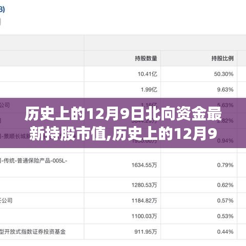 历史上的12月9日北向资金持股市值概览及分析