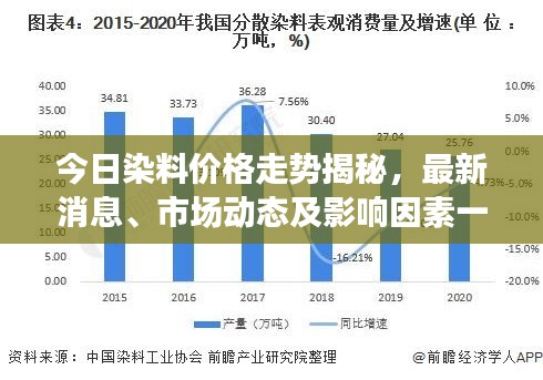 今日染料价格走势揭秘，最新消息、市场动态及影响因素一网打尽