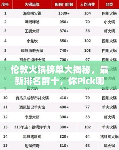 伦敦火锅榜单大揭秘，最新排名前十，你Pick哪一家？